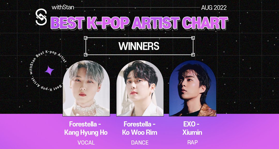 WithStanGlobal's tweet photo. [WithStan Best K-Pop Artist August Winners]  
Vocal - Forestella #KANGHYUNGHO 
Dance - Forestella #KOWOORIM
Rap - EXO #Xiumin,  
Congratulations! #EXO #Forestella 

#withstan #kpopvote @WithStanGlobal https://t.co/w7njuoiW6P