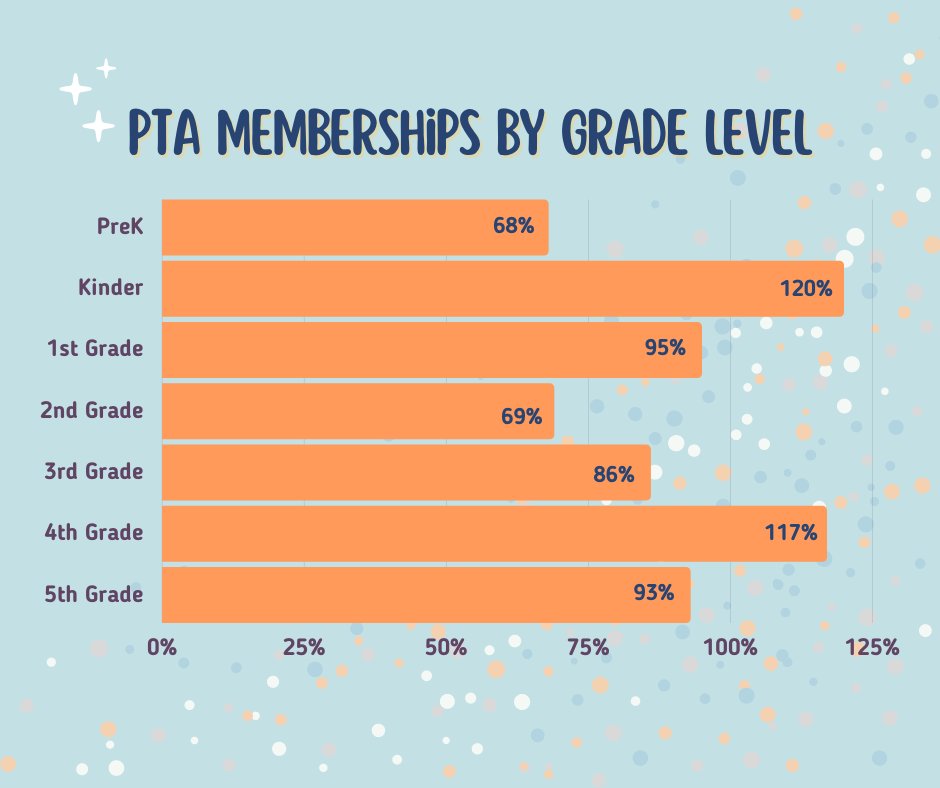 ‼️🎉One day left!!!🎉‼️Our Back to School Forms are due TOMORROW! It's not too late to be the winning grade level. Fill out your forms, join PTA, and sign your child up as well. We can't wait to see who the lucky winners will be tomorrow night!
octaylorpta.membershiptoolkit.com