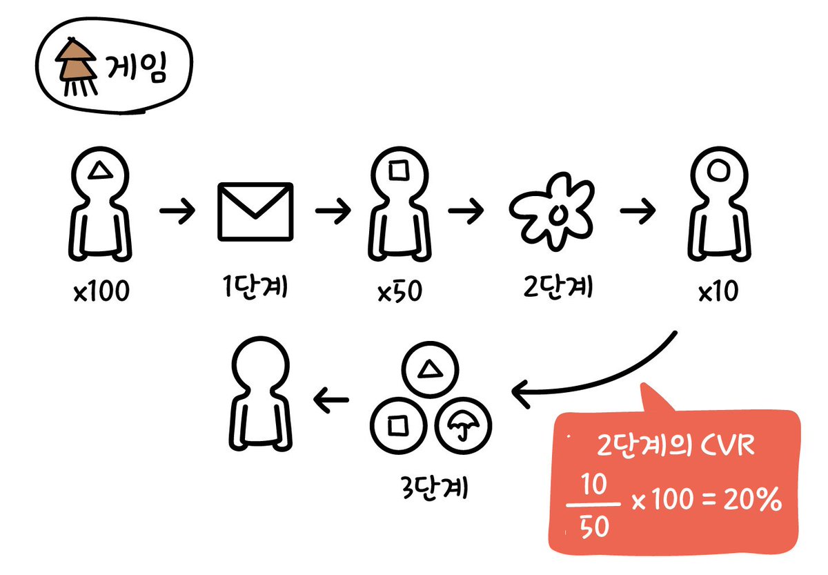 publy_'s tweet photo. 그림으로 쉽게 정리하는 회사 용어 20개💡
✅유입 → DAU, WAU, MAU, WoW, QoQ, YoY, Organic, Paid, Owned, 기존 고객, 신규 고객
✅탐색 → PV, 체류 시간, CVR, CTR, 임프레션
✅구매 → 거래액, 구매 건수, 업셀링, 크로스셀링, 객단가
✅재방문 → 재방문율, 이탈률
https://t.co/Yh9eQoZeQ4 https://t.co/1e1dyOSIRL
