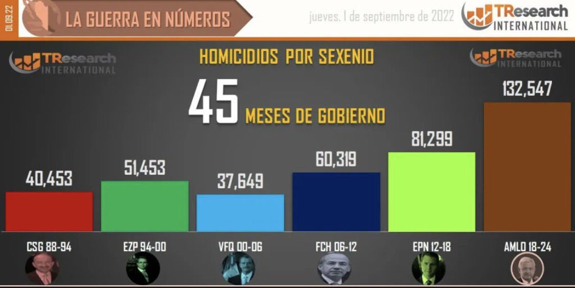 El Señor de las Mentiras, prometió paz y lleva más muertos que los demás.
👇🏻