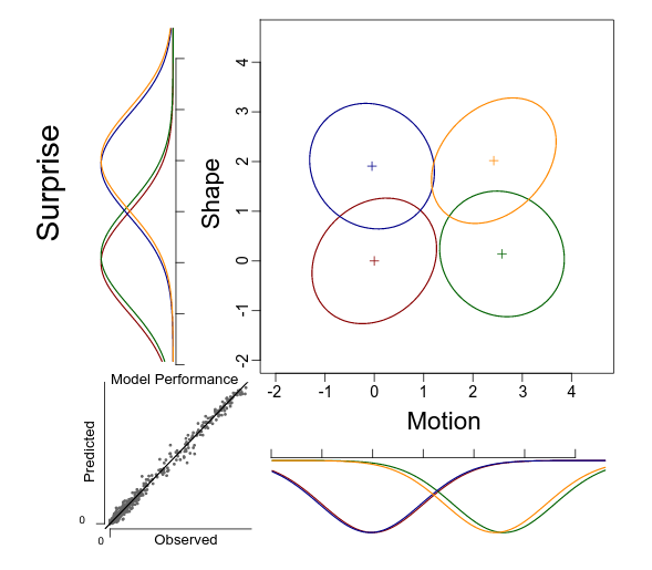 Face shape and motion are perceptually separable: Support for a revised model of face processing.