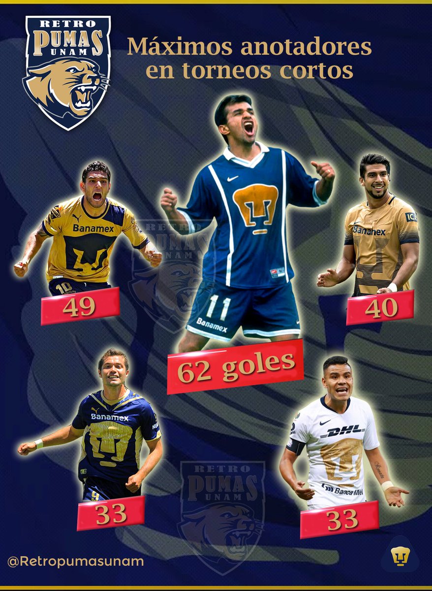 Estos son los cinco máximos anotadores pumas en torneos cortos: <a href="/jgolalde/">Jesus Olalde.</a> Martín Bravo <a href="/LaloHerrera15/">Eduardo Herrera</a> <a href="/dantequino7/">DL7</a> y <a href="/pablitobarrera/">Pablo Barrera</a> 
Juan Ignacio Dinneno está cerca de entrar en este top, ya que lleva 30 goles.