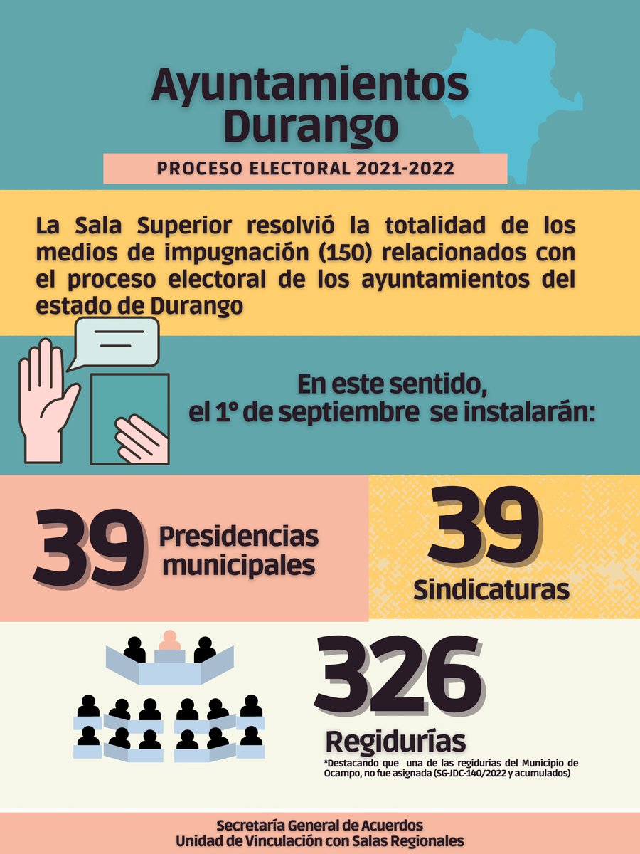 TEPJF_informa's tweet photo. ⚖️La #SalaSuperior del #TEPJF resolvió la totalidad de los medios de impugnación relacionados con el proceso electoral de los ayuntamientos de Durango.

Te invitamos a consultar la siguiente #infografía.👇 https://t.co/EKMpYe9Oqz