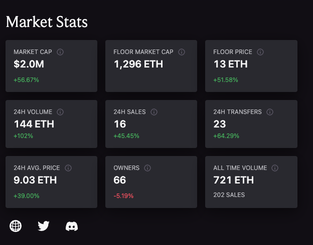 MysticDotCom's tweet photo. .@castaways_gg  is a new Play-to-Earn project by gaming start-up @branch_gg. Originally free to mint, these 100 pre-reveal rafts have soared to a floor price of 13 $ETH.

View recent sales on Mystic: https://t.co/k8Uf2480gW https://t.co/4LduNLJQzZ
