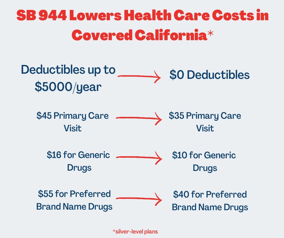 Without #SB944, @CoveredCA enrollees could see their annual deductibles increase to nearly $5,000 next year. By signing the bill, @CAgovernor could save Californians thousands of dollars a year