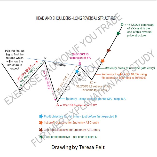harveyrosenblum's tweet photo. Head &amp; shoulders-long reversal structure
#HowITrade #Education 
Today's 61.8% retrace to June low only makes sense if u know how to trade this structure
June's $SPX low was a 141.4% (√2) head &amp; shoulders
August hi &amp; Today's lo sets up a tradeable "C" long in a few days https://t.co/QnNQsRNJHo