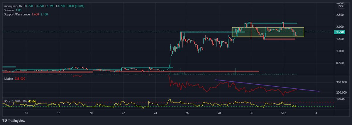 SheenNFT's tweet photo. 5-50 Challenge
---------------
Add 1x @monquiat  to the mix, great entry price. Long story short, DeGod subDAO collab imminently. Infected DeGod collab is at 50FP.

Extremely Undervalued and at a nice support level. Listings still dropping over time. These will pop. https://t.co/uOdNDvjPMw