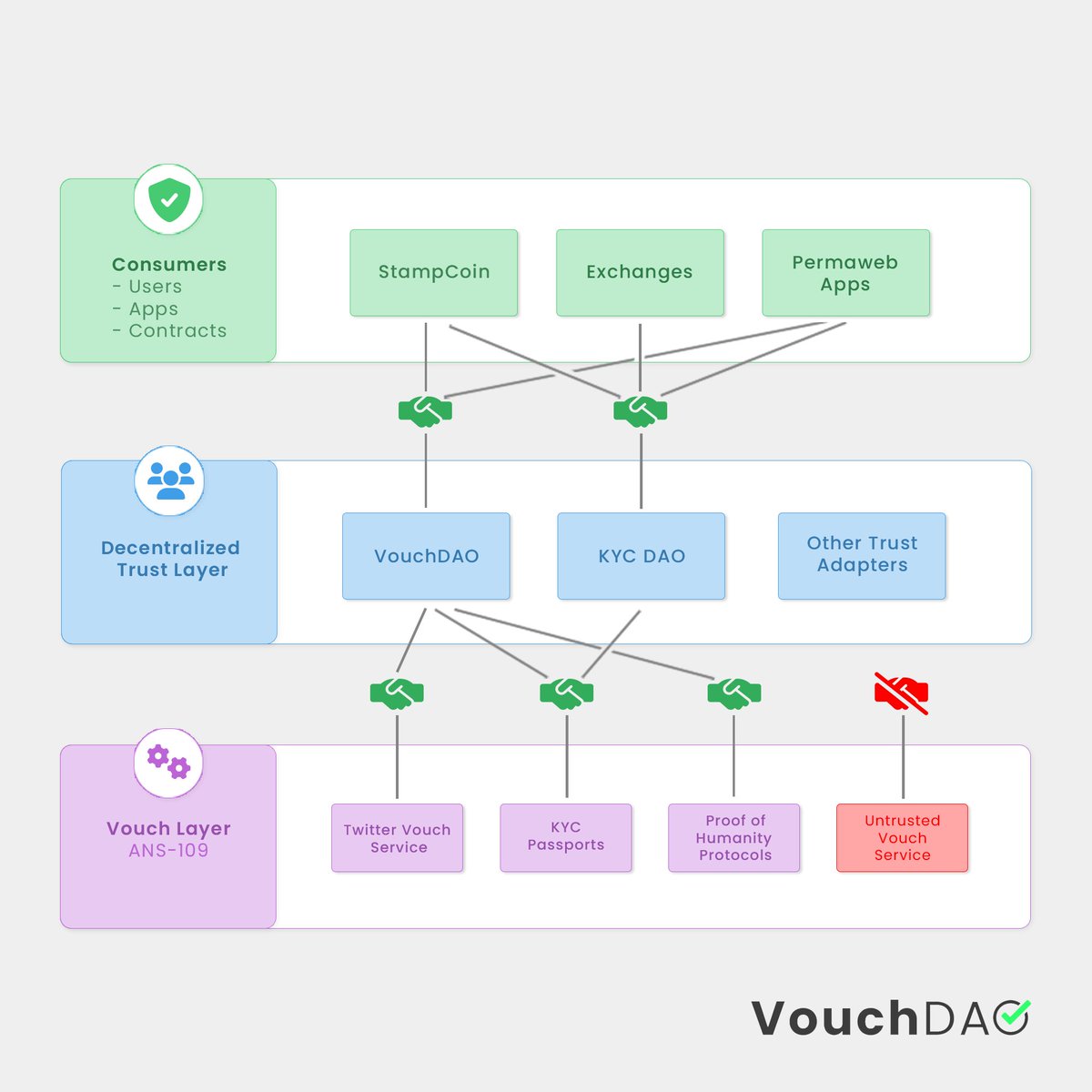 Developers are already using Vouch protocol &amp; VouchDAO to create Sybil resistance mechanisms &amp; services for dApps. Creating more services will ensure a safer user experience on the Permaweb.

Users: Verify once, Verified forever!

Find out about more at vouch-introduction.arweave.dev