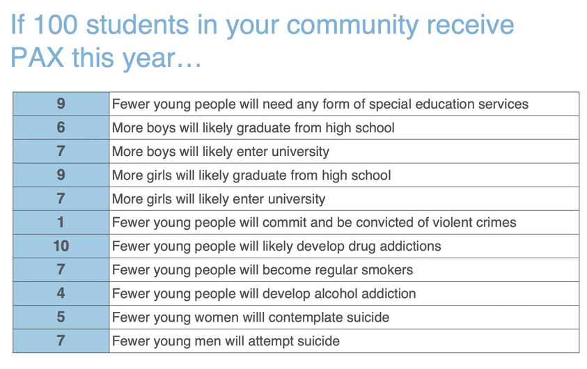 Those who implement the PAX Good Behavior Game see exponential impacts in their community!  paxis.org/evidence-base/