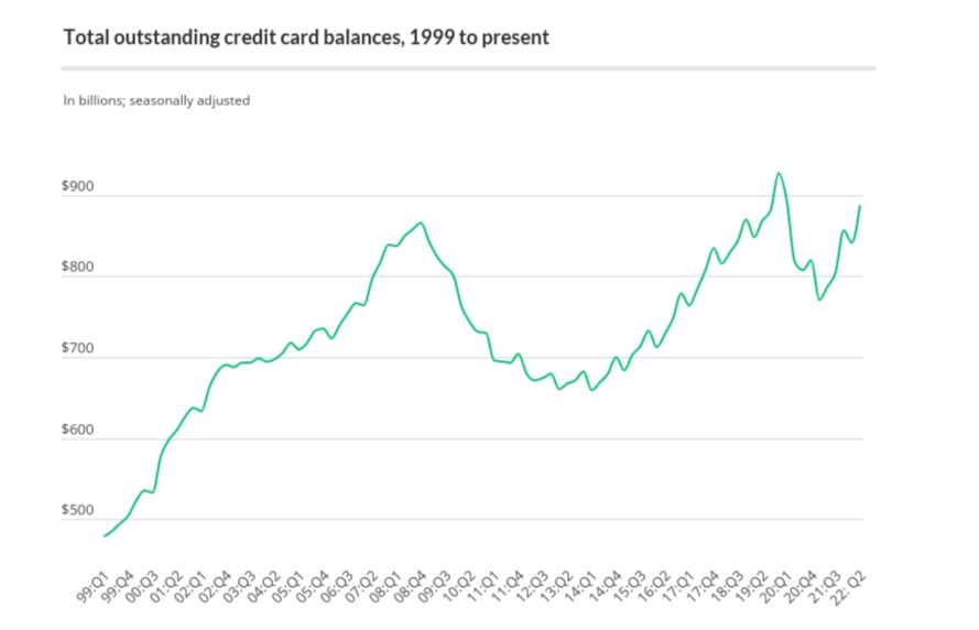 CalmHedge's tweet photo. Consumer Credit Card debt is quickly trending towards all-time highs, and looks to be only a matter of time. https://t.co/vaAllEIEDn