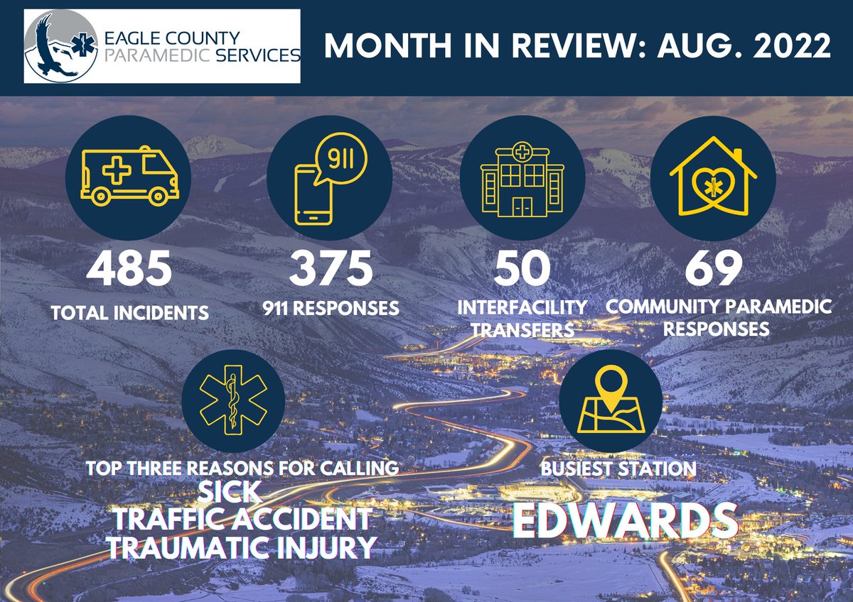 ECParamedics's tweet photo. It's September, which means we're sharing our stats for August today!

Each month, we're sharing our stats from the previous month. If you follow along, you'll see how our call volume changes from season to season. 
#monthlymetrics https://t.co/fV3uHNvPwZ
