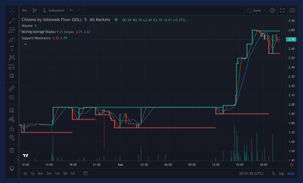 HelloMoon_io's tweet photo. The @SolsteadsNFT floor price is up by ~40% today 🤯😤😤

Source: https://t.co/eVkTFWRJFz https://t.co/pjKP3WOSub