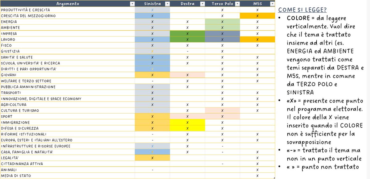 MFaccenda's tweet photo. Ho provato a schematizzare i punti principali dei 4 programmi delle #ElezioniPolitiche2022 Non è stato facile e vuole solo essere una semplificazione divulgativa. Idee per migliorarlo? @CarloCalenda @EnricoLetta @GiorgiaMeloni @GiuseppeConteIT https://t.co/Zla7sM6vhn