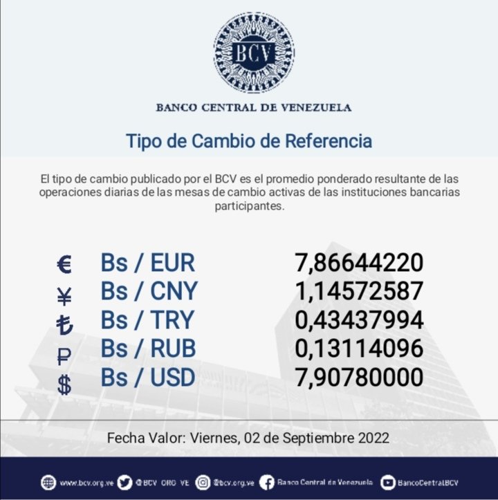 BCV_ORG_VE's tweet photo. Atención🔵|| El tipo de cambio publicado por el BCV es el promedio ponderado de las operaciones de las mesas de cambio de las instituciones bancarias. Al cierre de la jornada del jueves 01/09/2022, los resultados son:

#MercadoCambiario #BCV🇻🇪 https://t.co/ksvv3M1lPp