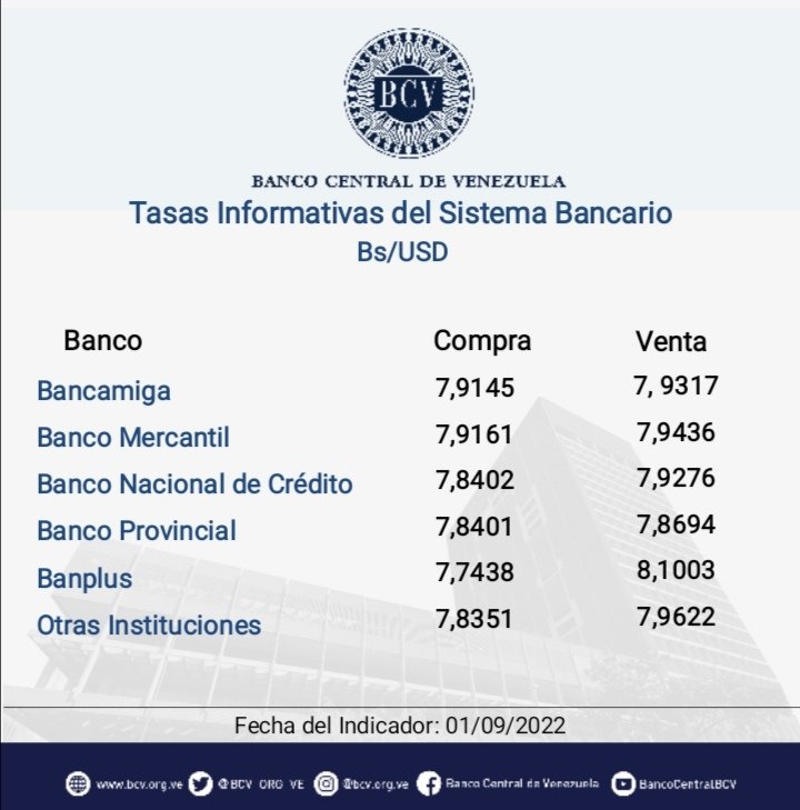 BCV_ORG_VE's tweet photo. Atención🔵|| El tipo de cambio publicado por el BCV es el promedio ponderado de las operaciones de las mesas de cambio de las instituciones bancarias. Al cierre de la jornada del jueves 01/09/2022, los resultados son:

#MercadoCambiario #BCV🇻🇪 https://t.co/ksvv3M1lPp