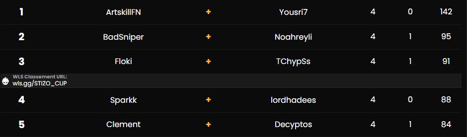 Top 4 Stizo Cup finale (125$ split) w @SparkkEU Merci pour l'orga <a href="/Stizo_officiel/">GW Stizo 🌪️</a> et merci pour le cast <a href="/RxTSkite/">Vitality Skite</a> que du loveeee ❤️❤️