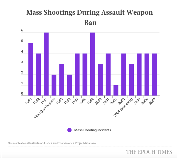 emilymiller's tweet photo. FACT CHECK, @POTUS ! 
Mass shootings went UP and DOWN during the 10-year "assault weapon" ban. 
I counted them. See here: https://t.co/XlAHusTP0w