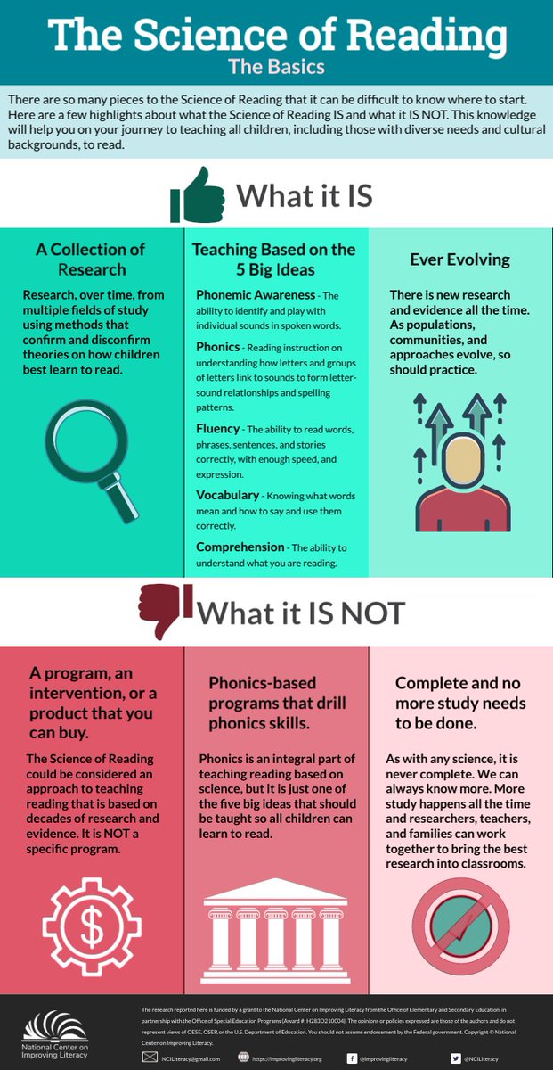 You may have seen our newsletter last month on the #scienceofreading - we took that information and repurposed it into an infographic! Shareable, downloadable, and printable! #literacy #SOR #reading improvingliteracy.org/brief/science-…