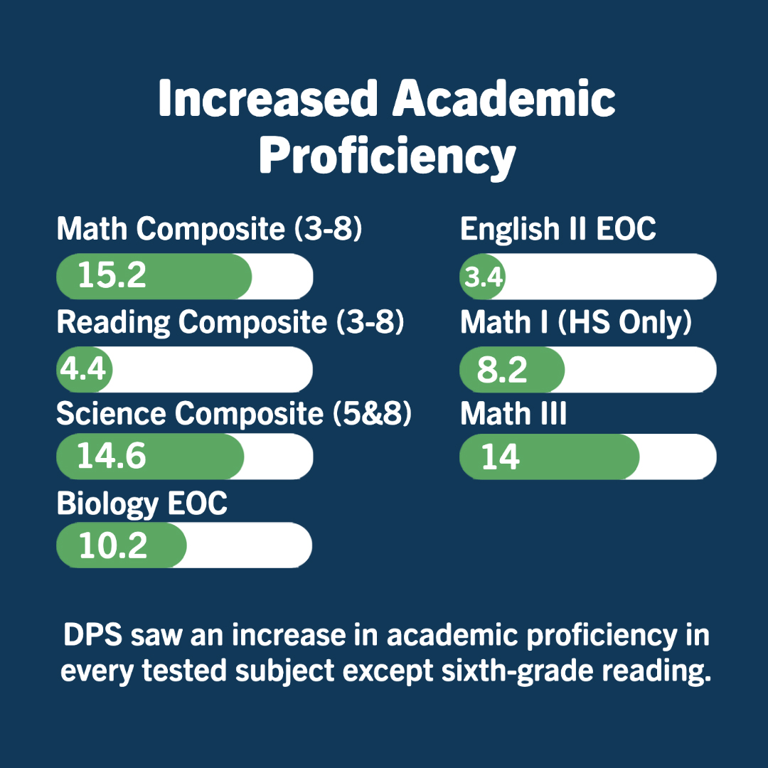 DurhamPublicSch's tweet photo. Celebrating Success: Despite the pandemic, Durham Public Schools saw its highest academic growth in eight years. #WeAreDPS https://t.co/Se24wm7h51