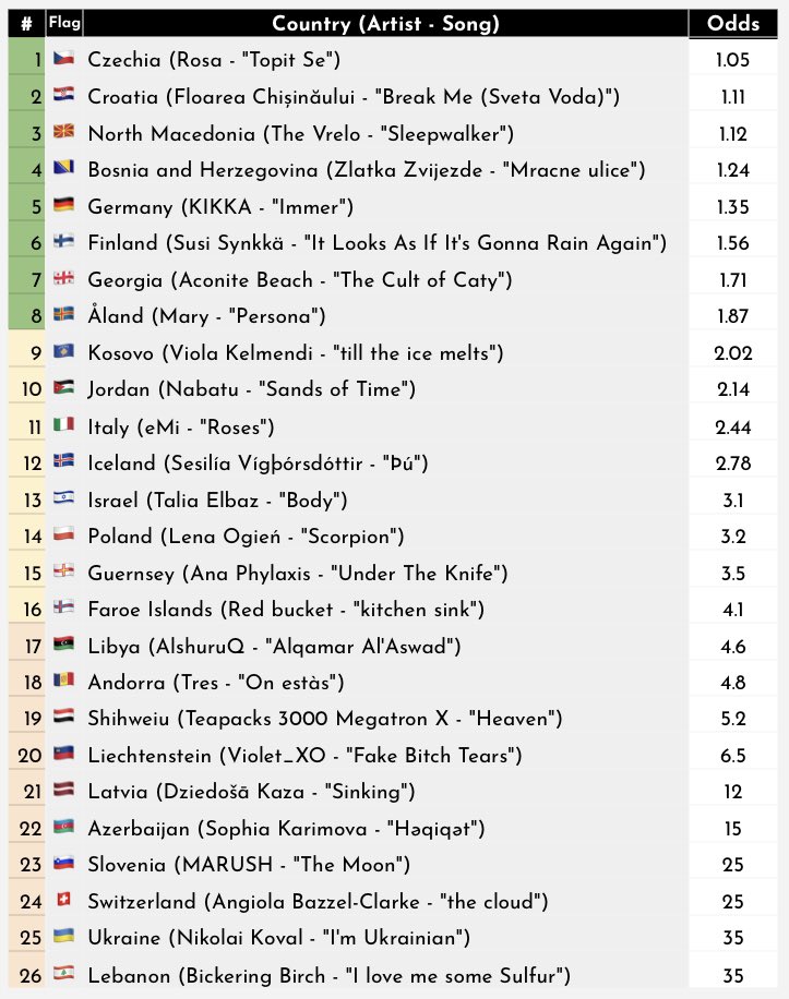 Eurovisntworld's tweet photo. Semi-final 3 is underway, and the betting odds are as follows! 🤯 
#Eurovisnt https://t.co/HTfPSIPJFZ