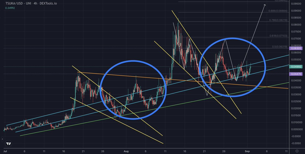LinkPleb's tweet image. $TSUKA 

#TSUKA community where you all at? 

Remember trend is your friend. 🫂 

Dragon giving blue circle vibes wew. 🐉 

Holding blue channel and white play still on cards. Community staying strong.

DCA if we test green trend line. 

#TSUKA #Crypto #DeFi