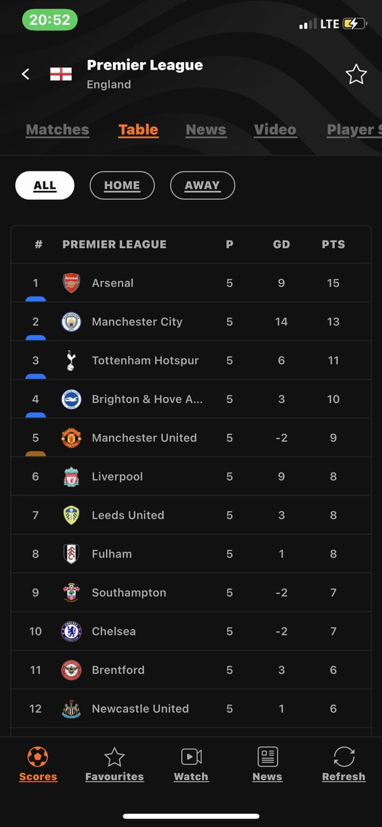 Kalakuta77's tweet photo. We are Bottom of the league but how come?? https://t.co/bgtI4PueHK