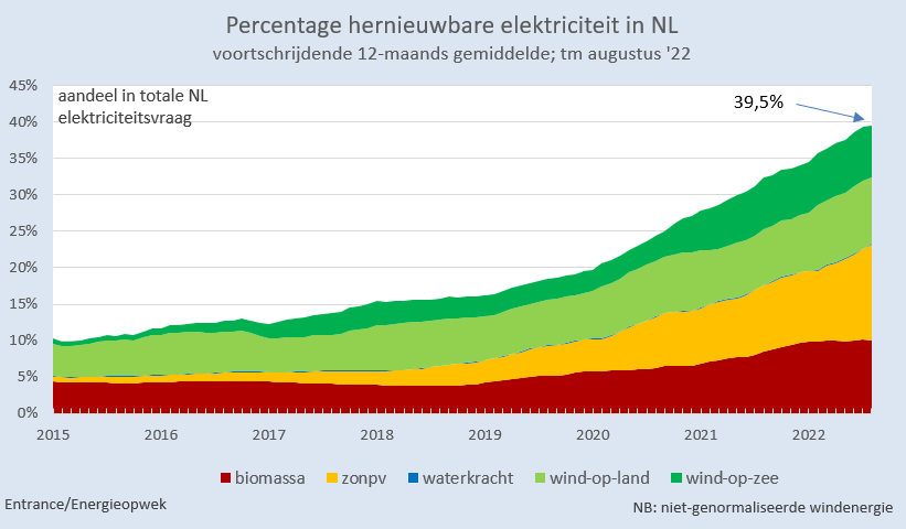 De laatste 12 maanden kwam 39,5% van alle NL elektriciteit uit hernieuwbare bronnen. Een verviervoudiging ten opzichte van begin 2015.
#grafiekvandedag