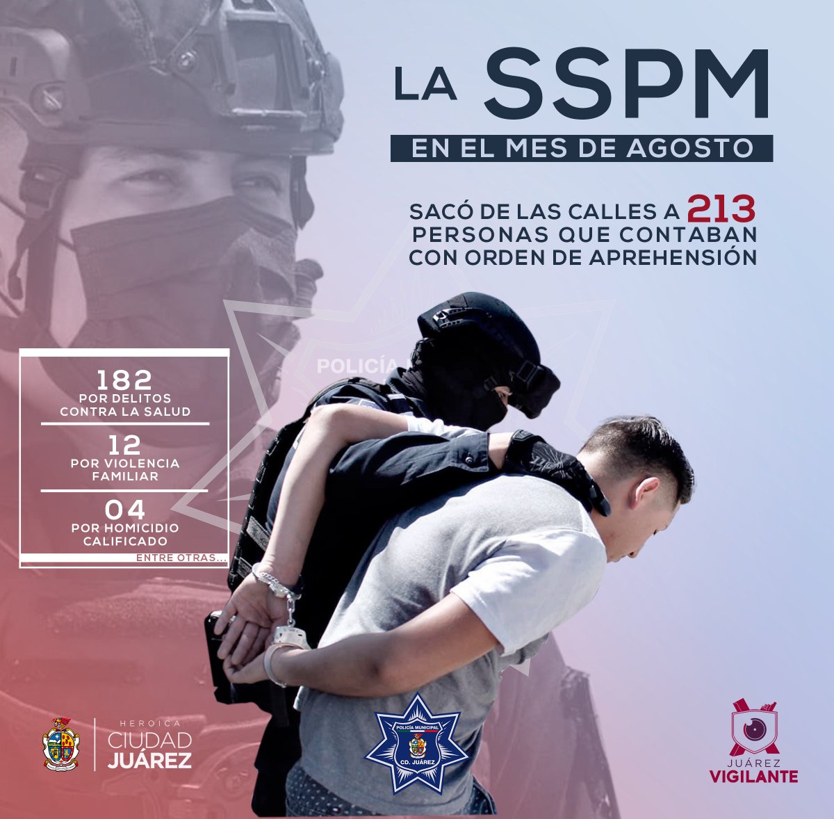 JrzSspm's tweet photo. La SSPM durante el mes de agosto realizó la detención de 213 personas que contaban con orden de aprehensión.
Entre ellas 182 por delitos contra la salud, 04 por homicidio,
12 por violencia familiar, entre otras.
#JUAREZVIGILANTE
#SERVIRYPROTEGER
#sspm
#policiamunicipal https://t.co/YEkxAcaY3n