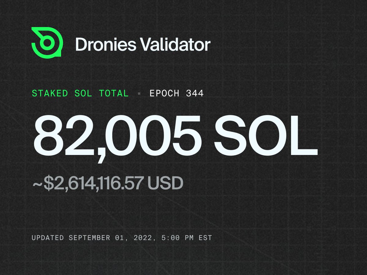 DroniesNFT's tweet photo. As of Epoch 344 the Dronies Validator has over 82k $SOL staked 🔥. 

Stake that spare $SOL you've got lying around (natively in @phantom @Ledger or @solflare_wallet) 
✅ Currently ~6.26% APY
✅ 0% Commission 

#StayVigilant

https://t.co/Ryej8qcyte https://t.co/gyrnYPG1Pc