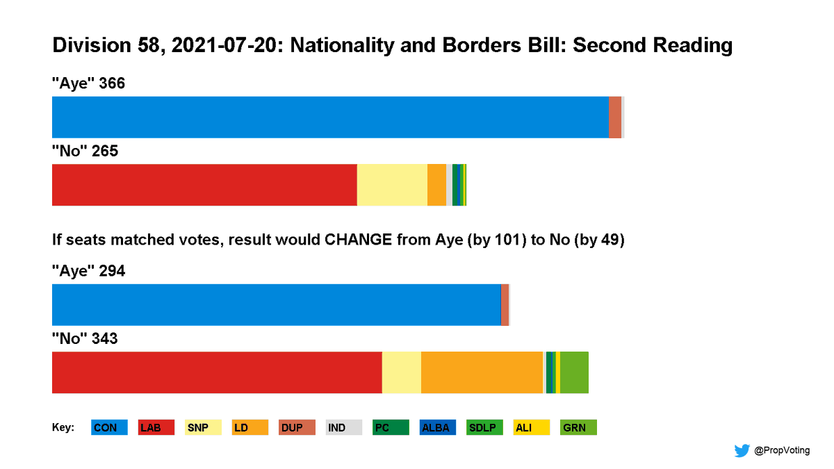 PropVoting's tweet photo. @lizziedearden Don't worry, Parliament didn't believe the Home Secretary anyway.

The #BordersBill passed, but only because seats don't match votes. The MPs voting against the bill represented more people. It only passed because of FPTP. https://t.co/Hn7SR13GoS