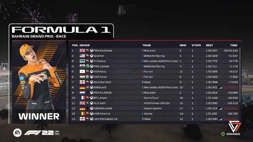 #TPSX | Round 1 Bahrain 🇧🇭 Results

Here’s the provisional results!

🥇@FRA_Mxtthew 
🥈<a href="/Sczther_/">Kai</a> 
🥉@WOR_Choco 

Round 1 brought us fantastic entertainment and was right down to the wire for the win! 

Next week, Saudi Arabia🇸🇦😏