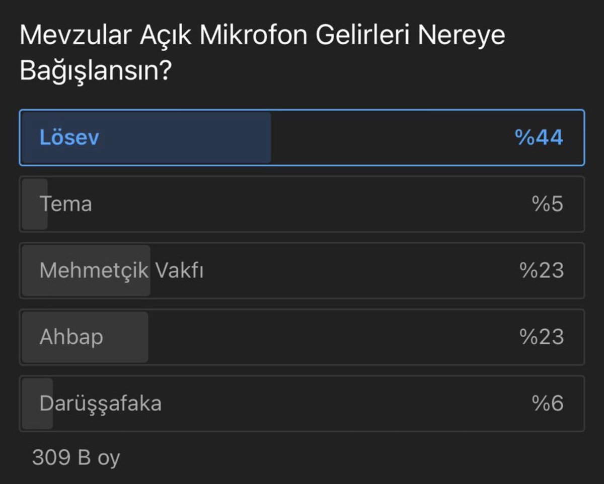 İlk iki bölümün geliri şimdiden neredeyse 400bin ₺ oldu. 🙏🏻 Anketi es geçmeyiniz. Anket BabalaTV YouTube kanalında son siyasi de katılana kadar açık kalacak. Şimdiden bu paraya ulaştıysak, finalde epey büyük bir meblağ bağışlamış olacağız demektir. Oyunuz önemli.