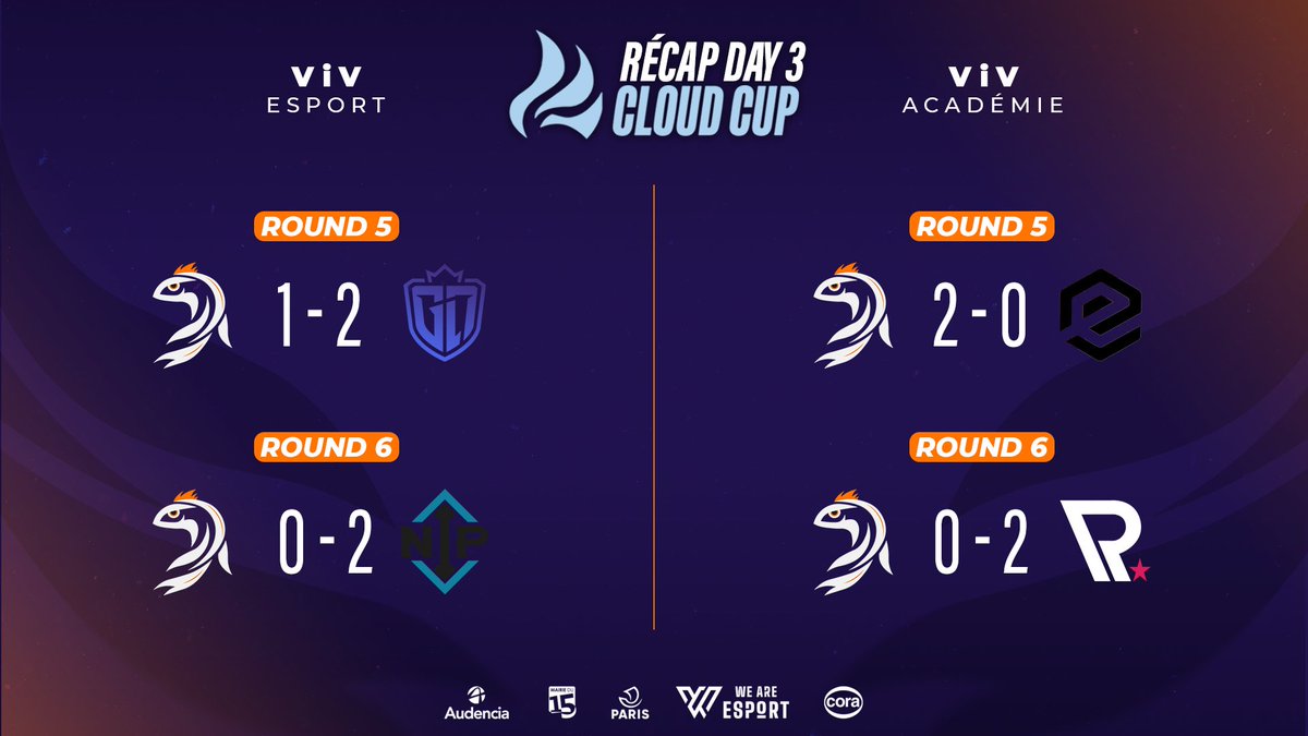 ViV_Esport's tweet photo. ☁️ Cloud Cup ☁️

La 3ème journée de la #CloudCup se termine déjà ! 🌪

Les adversaires face à @ViV_Esport se sont montrés impériaux ⚔

🎓 #ViVAcadémie remporte le round 5 et perd le round 6 ⚓

Nous reviendrons plus forts lors de prochaines compétitions 💪

#WildRift https://t.co/DWzwGlpgfL