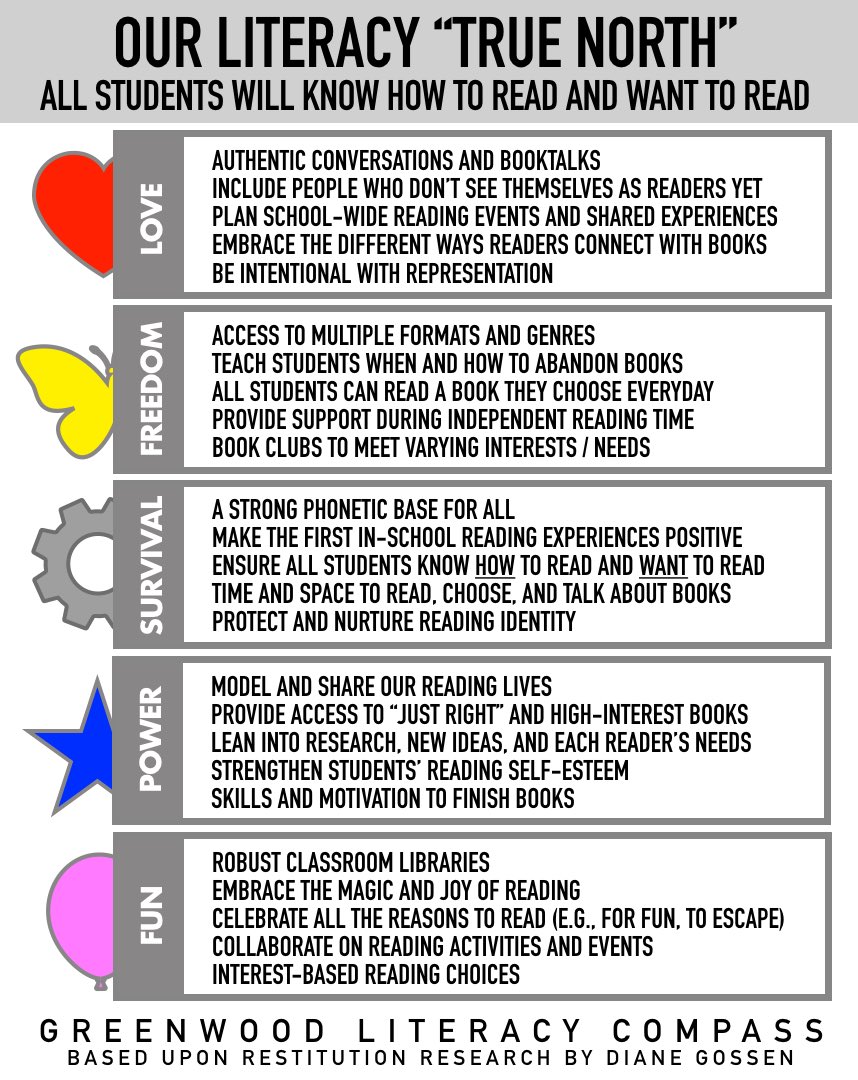 A draft of our #GWgreats “literacy compass” (aligned with the Basic Needs). Co-created through conversation, research &amp; reflection over the past year. This will evolve based on the needs of readers, and as new and deeper conversations occur. #LiteracyLever #PrincipalsClubhouse