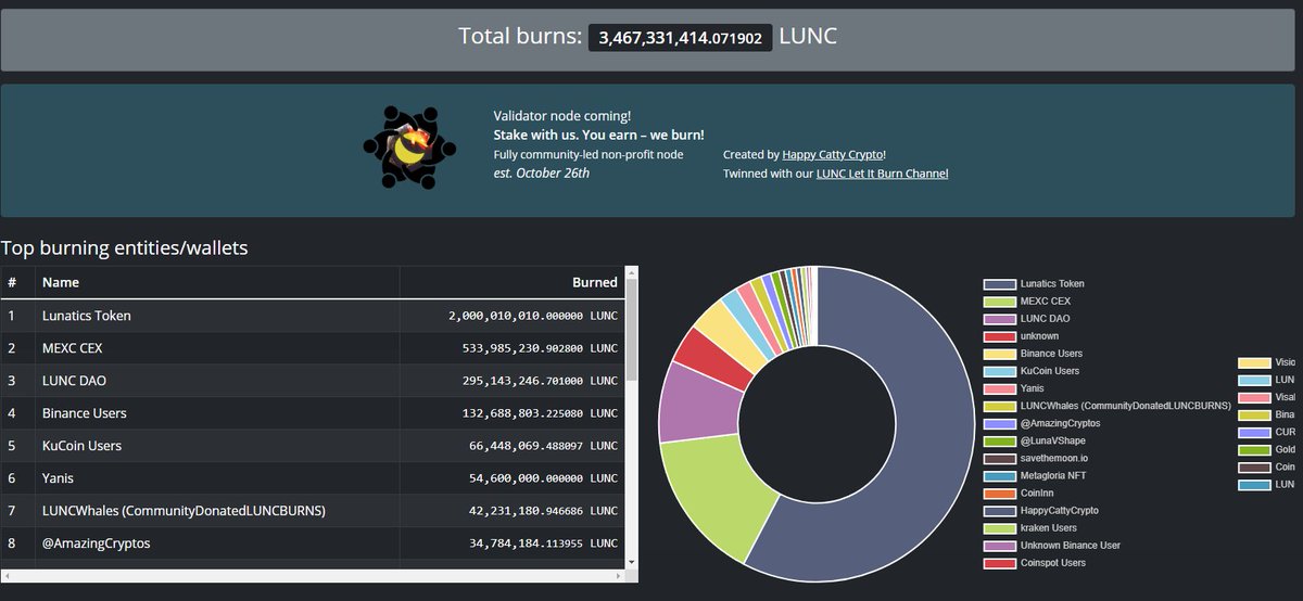 Duncan Gray on Twitter "RT Perry8k 2 billion total LUNC burned by