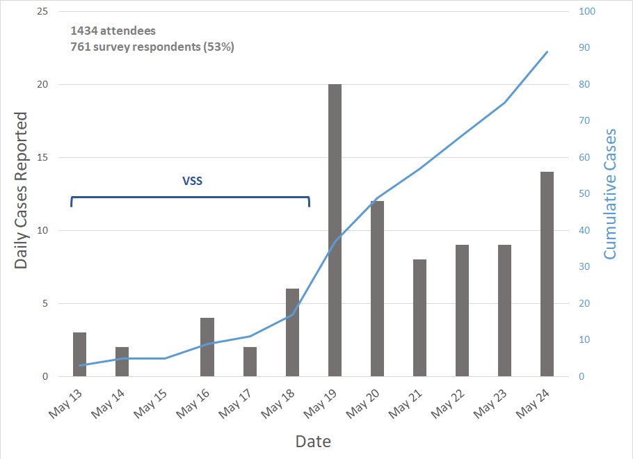 VSSMtg's tweet photo. Results from the @VSSMtg COVID Survey: 53% of attendees responded; 88/761 (11.6%) reported a positive test during VSS or the following week. Based on Omicron’s incubation of 2-4 days, some of these cases (estimate: 7% of respondents) likely represent infections during VSS. https://t.co/sv9vWQtRZ8