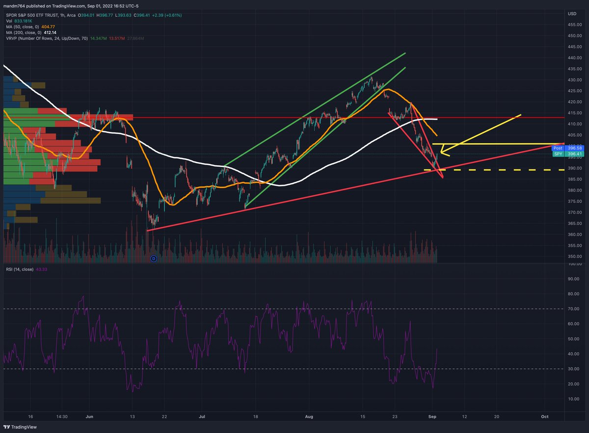 MJM_35's tweet photo. $SPY down to the Red trend line with small break out of the falling wedge (Yellow Arrow), probably gonna be a small bounce then another drop (could be major tho) below the Red trend line. https://t.co/gkszg6zbPY