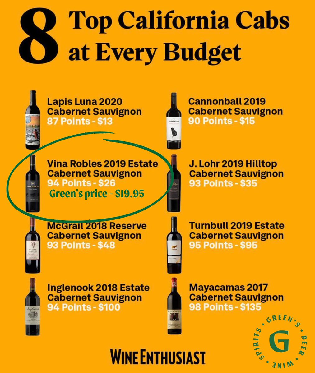 We carry a few of these <a href="/wineenthusiast/">WineEnthusiast</a> top California Cabs but our top pick is Vina Robles. To put it simply, this wine over delivers. Rich but balanced, this Cabernet provides the consumer with a lot more than the average $20 bottle of Cab.🍷