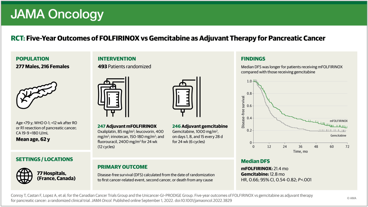 JAMA Oncology (@jamaonc) on Twitter photo Updated 5-year results of the Unicancer PRODIGE 24/CCTG PA6 trial confirmed the significant improvement in all outcomes, including overall survival, with mFOLFIRINOX regimen compared to gemcitabine in adjuvant setting for pts w #pancreaticcancer. ja.ma/3Qd4dgS #GICSM Updated 5-year results of the Unicancer PRODIGE 24/CCTG PA6 trial confirmed the significant improvement in all outcomes, including overall survival, with mFOLFIRINOX regimen compared to gemcitabine in adjuvant setting for pts w #pancreaticcancer. ja.ma/3Qd4dgS #GICSM