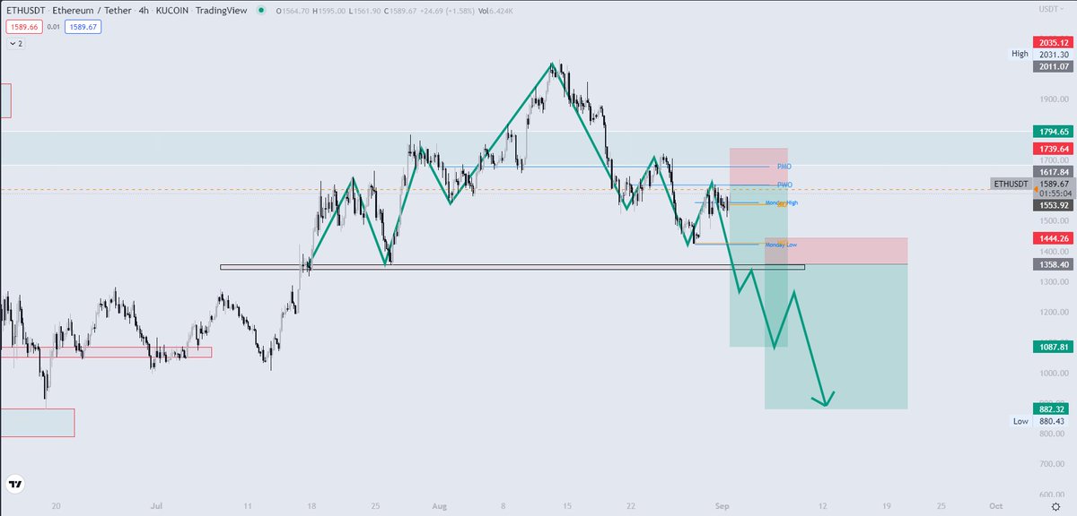 KCryptoE's tweet photo. 4H #ETH idea. https://t.co/BoWaTpjcwc