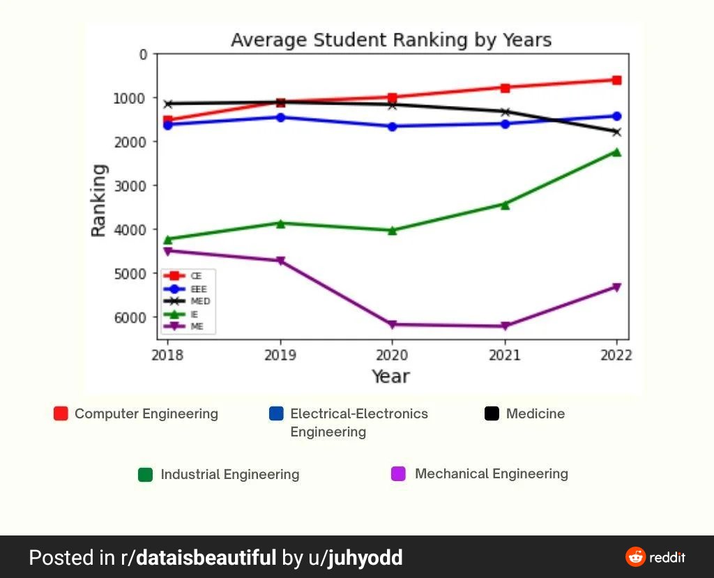 ksuderekc's tweet image. [OC] MOST POPULAR STEM MAJORS IN TURKEY&apos;S TOP UNIVERSITIES ACCORDING TO UNIVERSITY ENTRANCE EXAM RESULTS

#IMSE rising

bit.ly/ksuderekc_IMSE…
Reddit post

@KState_IMSE @iisenet @KStateEngg @DavidRosowsky @schang2 @BethMontelone @INFORMS @or_exchange

bit.ly/IG_Post_IMSE_R…