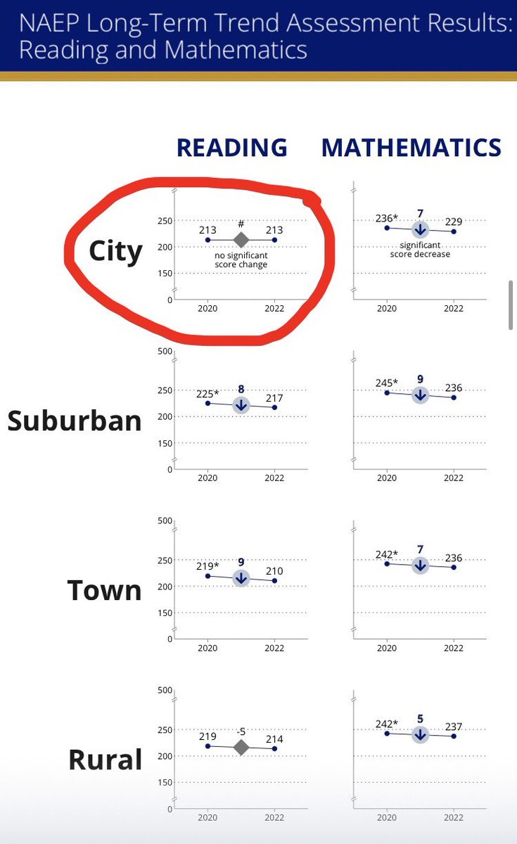 rachel_elisse's tweet photo. @smotus I’d like to see the full dataset, but two points suggest the data does not map so easily onto school closures: children in cities, and children in the West (home to California), were alone in having NO reading loss. Cities, and CA, kept their schools closed the longest. https://t.co/ax1ASVxfxa