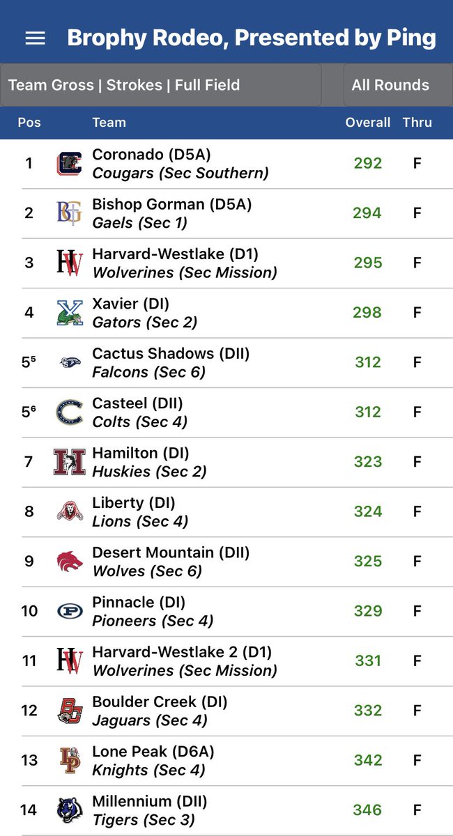 Lady Cougs hold a slim 2 shot lead at the Brophy Prep Rodeo tournament at <a href="/GrayhawkGolf/">Grayhawk Golf Club</a> Talon Course. Sophomore Brynn Kort tied for individual lead at 71. Final round tomorrow...#GoCougs