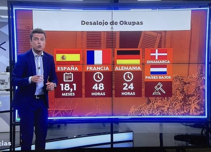 CCivicaCatalana's tweet photo. Así echan a los okupas en Europa:

➡️Francia: desalojo en 48 h

➡️Alemania: desalojo en 24 h

➡️Inglaterra: los okupas van a prisión si en 24 h no abandonan la propiedad

➡️Dinamarca/ Holanda: desalojo inmediato tras demostrar ser el legítimo propietario

España, una anomalía https://t.co/f04DI1bKp6