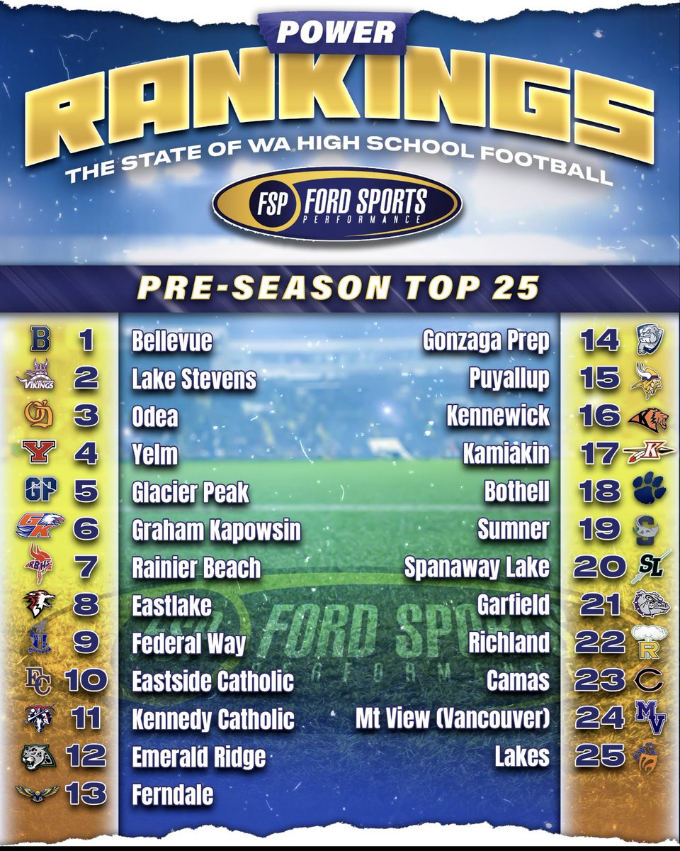 ⭐️Top 25 Pre-Season Power Rankings 1. @BellevueFB 2. @LSHSVikingsFTB 3. @ODeaAthletics 4. @yelm_football 5. @GPGrizzFootball .. @TFordFSP @BrandonHuffman @Murdock_02 @Ryan_Clary_ @RealMG96 @RFordFSP