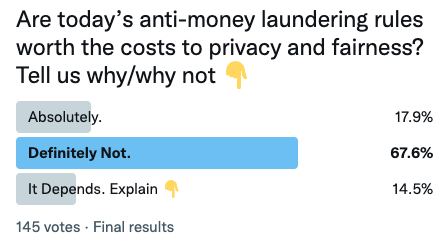 CoinDesk's tweet photo. Yesterday for #SinWeek we asked you if anti-money laundering rules are worth the cost to privacy and fairness. Here’s what you told us 👇
https://t.co/sZxR5G13px https://t.co/nnKDV9BNsa