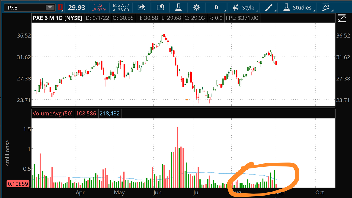 ChrisRoweShow's tweet photo. Up volume big down volume small, Volume = Validity - This is a great #ETF to own. #PXE #energystocks #cnbc #truemarketinsiders #chrisrowetrader OIL&COAL Stocks up, other stuff down. https://t.co/a0eeldbhIp