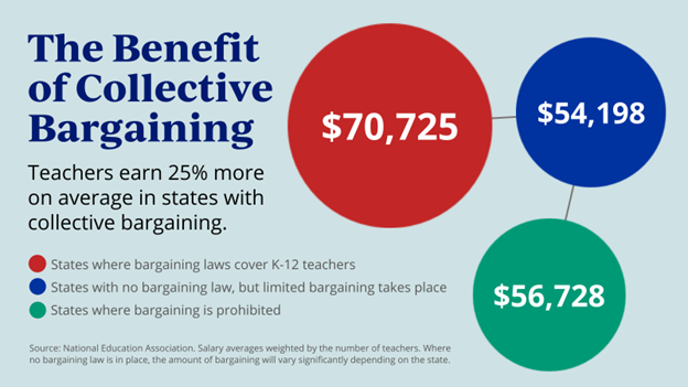 Educators earn 25% more on average in states with collective bargaining rights like Minnesota. Unions matter.

#ChooseUnion #UnionProud #UnionStrong