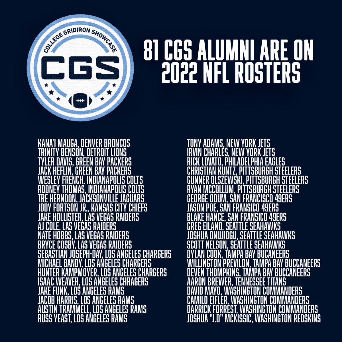 CGSAllStar's tweet image. Since 2015, we have prided ourselves on giving opportunity to players from all types of programs. As rosters were announced this week, 81 CGS players are currently on NFL rosters, many from small programs that just needed a shot!
