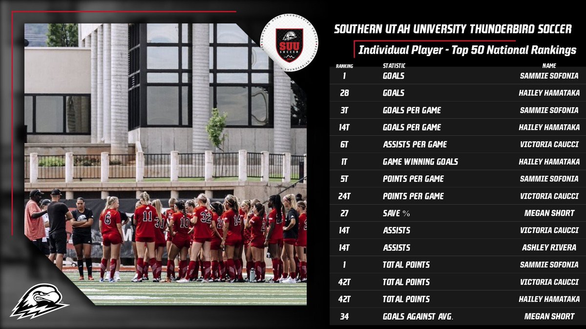 smlindqui's tweet photo. Nothing like having a few National Rankings to keep us motivated going forward 💪🏼🔥 https://t.co/GerFydtAPE